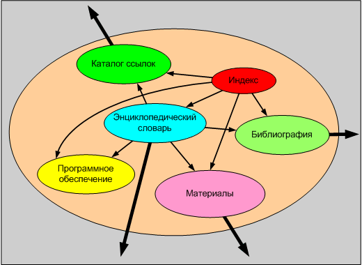 Логическая структура сайта проекта Structuralist