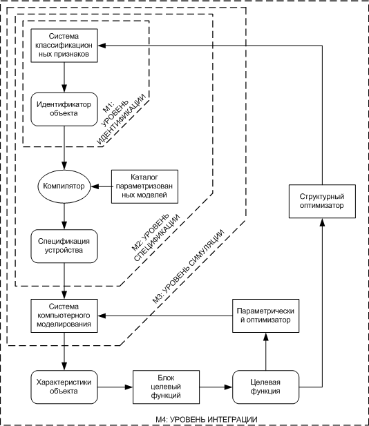 4-уровневая интегративная модель представления знаний для автоматизации структурно-параметрического синтеза систем