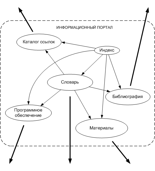 Логическая структура научного информационного портала