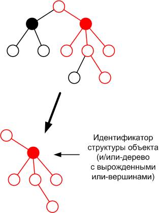 Выбор идентификатора структурны объекта на морфологическом И/ИЛИ-дереве, путем вырождения ИЛИ-вершин