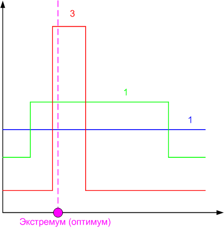 Иллюстрация изменения плотности распределения вероятности для алгоритма случайного поиска (одномерный случай)