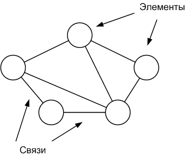 Структура, как множество элементов и связей между ними