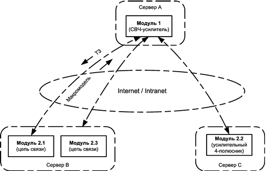 Архитектура распределенной системы структурно-параметрического синтеза