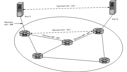 Архитектура ARPANET