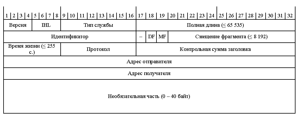 Заголовок протокола IPv4